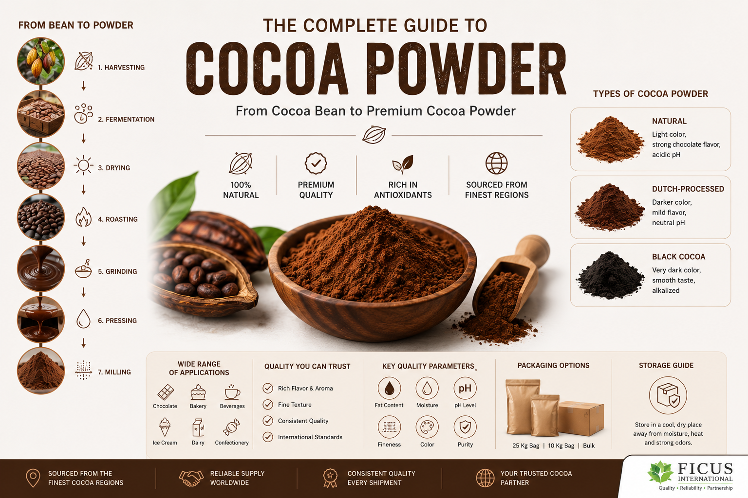 The Complete Guide to Cocoa Powder: Everything You Need to Know